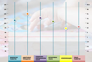 Рейтинг скала за оценка на детското развитие Developmental Profile 3